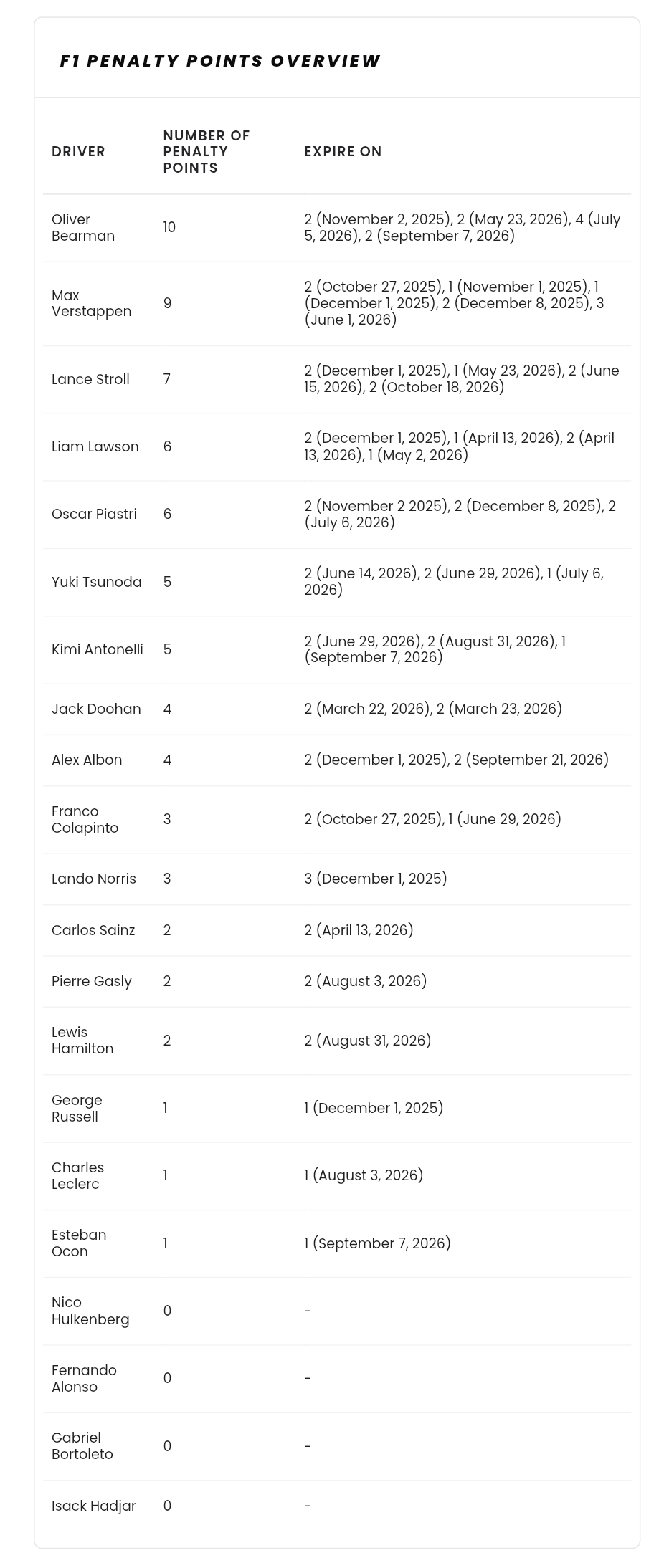 Name:  PenaltyPoints_18Oct25.jpg
Views: 222
Size:  305.5 KB