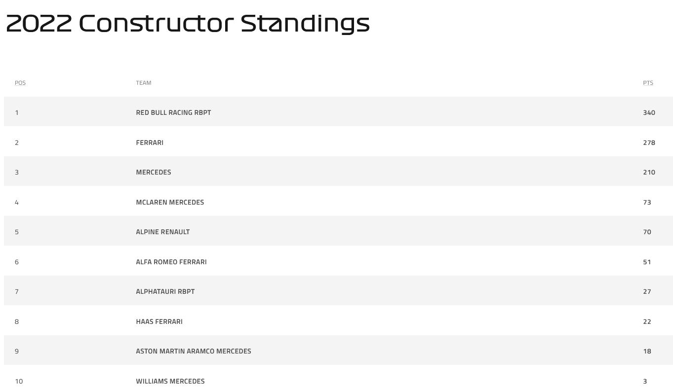 Name:  F1_Standings_09July22_2.png
Views: 582
Size:  53.3 KB