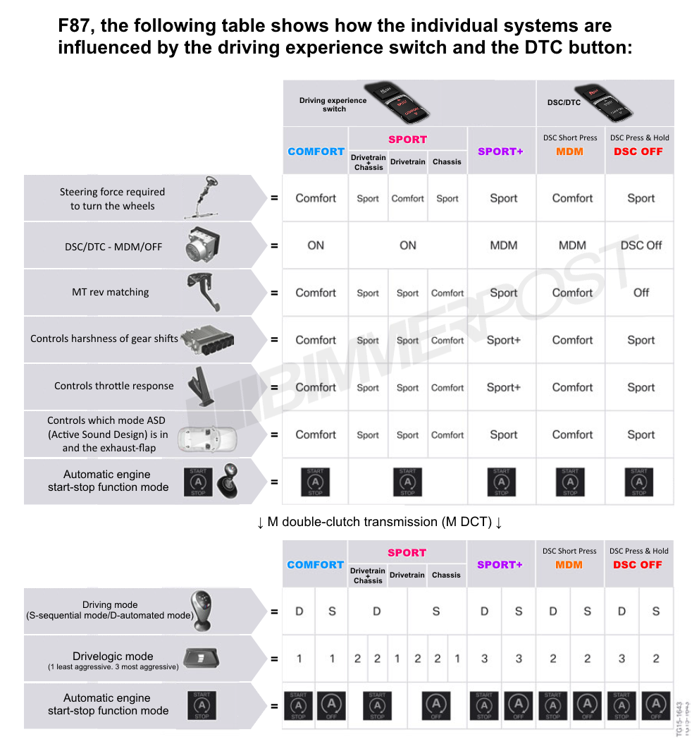 Name:  BMW-Drive-Modes-DTC-Chart.png
Views: 43198
Size:  373.3 KB